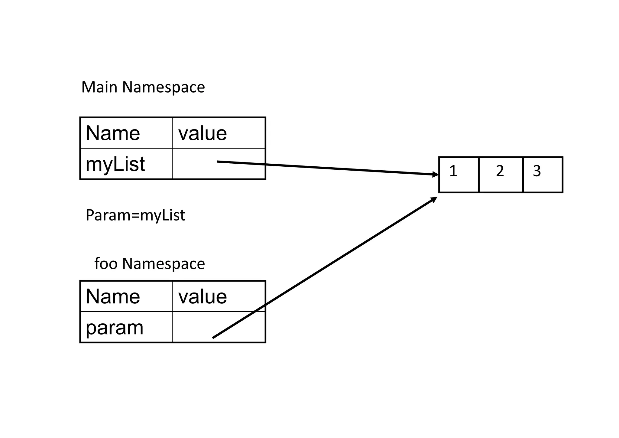 1 2 3 Name value myList Main Namespace Name value param foo Namespace Param=myList 