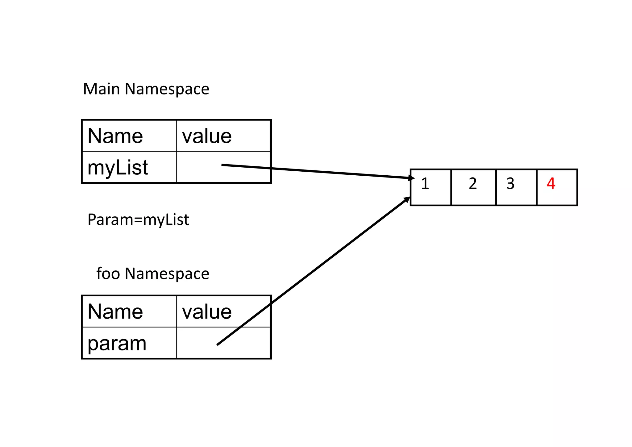 1 2 3 Name value myList Main Namespace Name value param foo Namespace Param=myList 4 