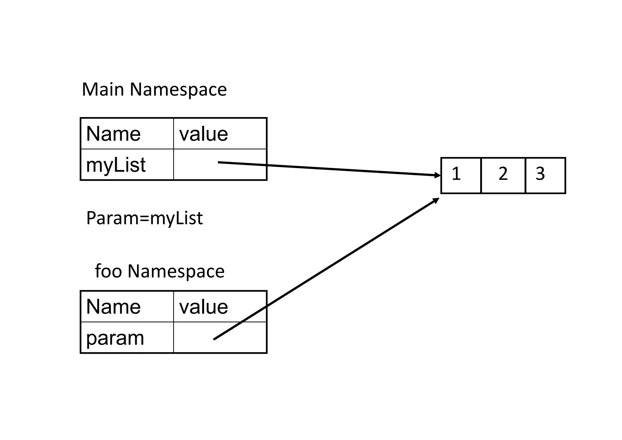 1 2 3 Name value myList Main Namespace Name value param foo Namespace Param=myList 