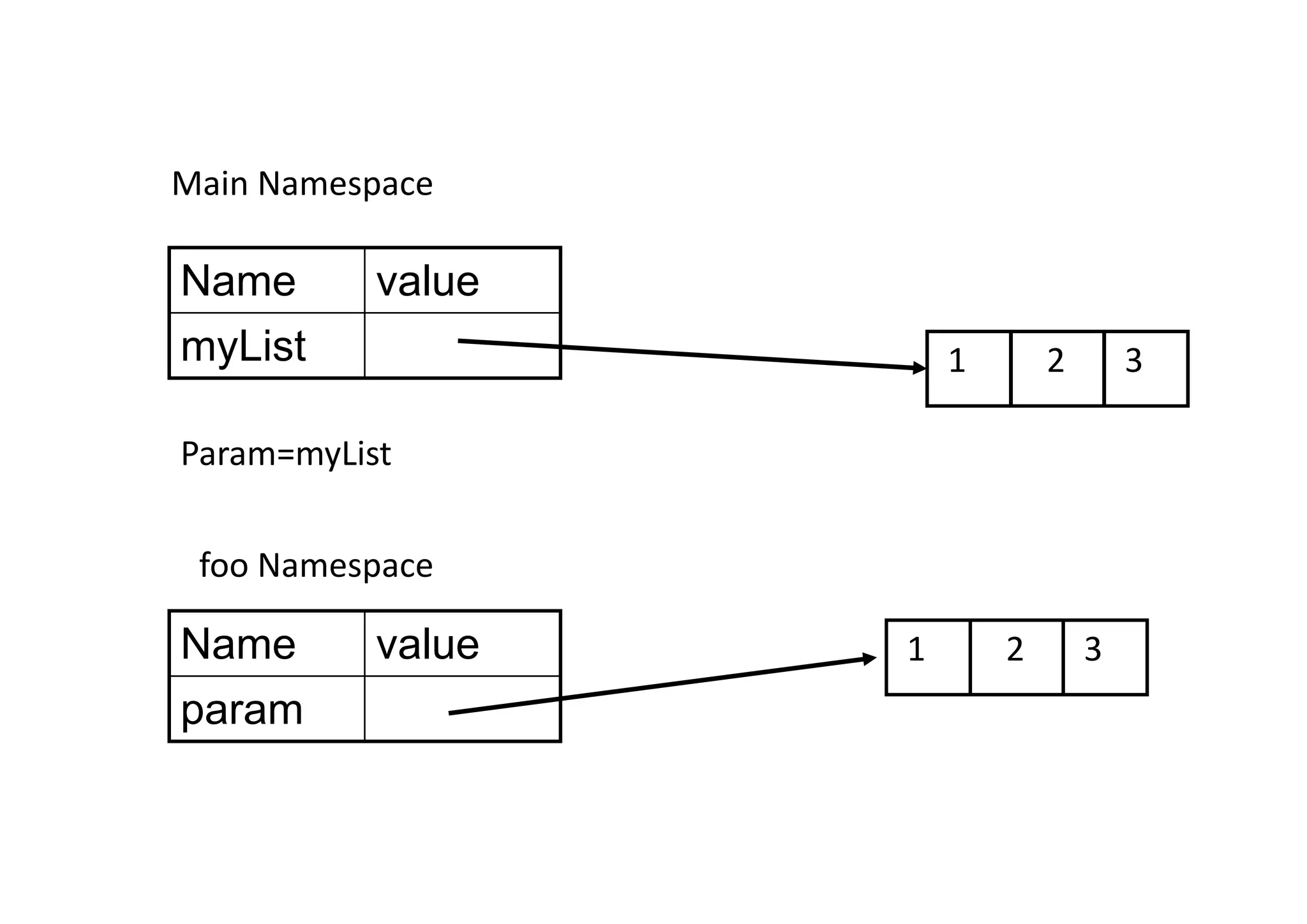 1 2 3 Name value myList Main Namespace Name value param foo Namespace Param=myList 1 2 3 