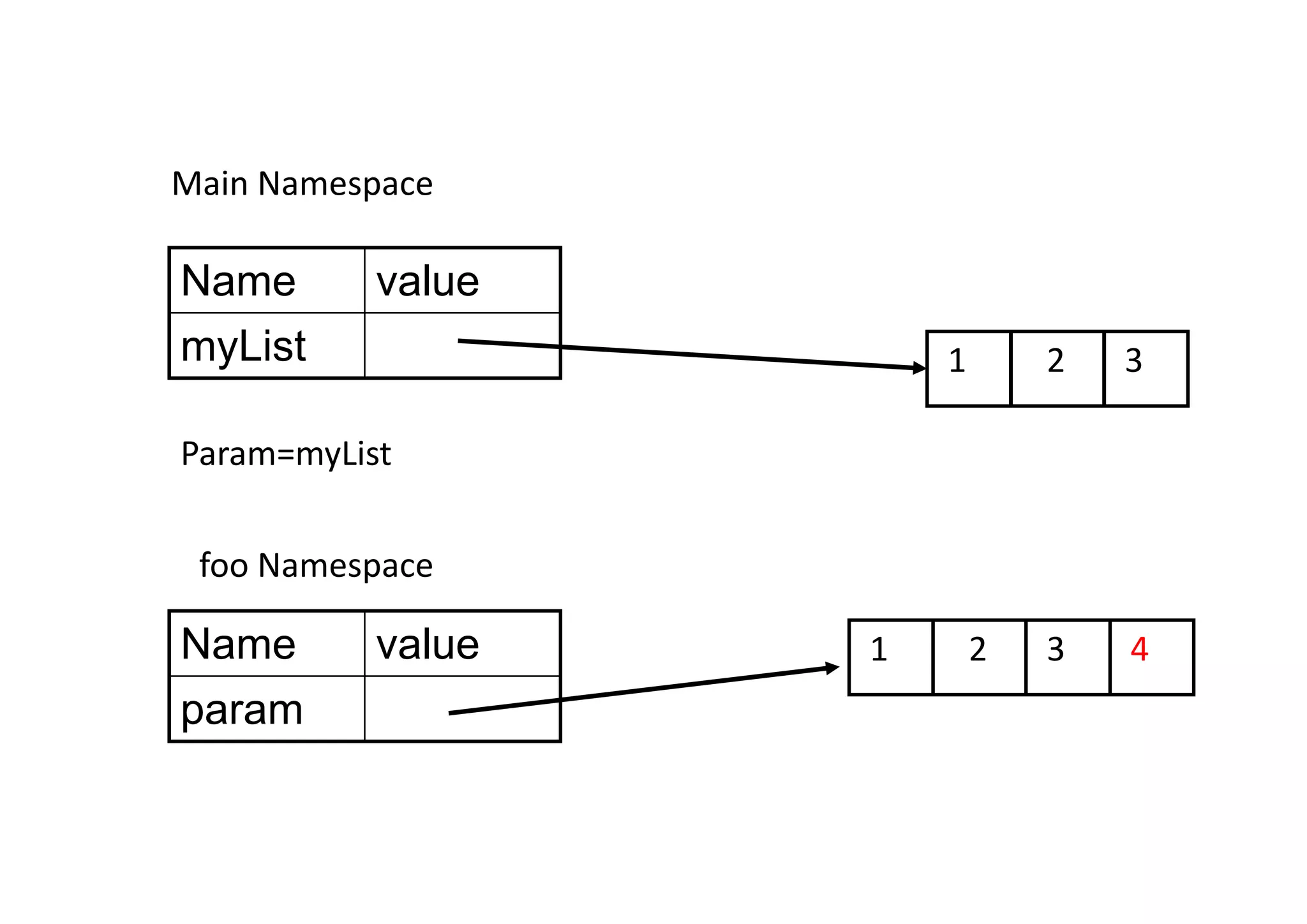 1 2 3 Name value myList Main Namespace Name value param foo Namespace Param=myList 1 2 3 4 