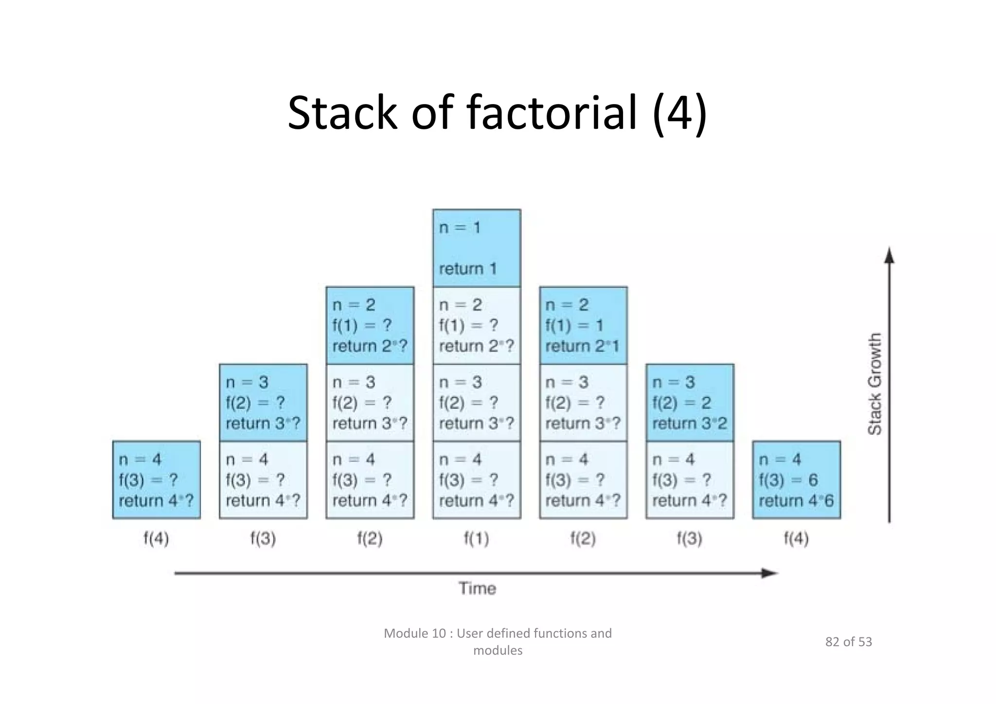 Stack of factorial (4) Module 10 : User defined functions and  modules 82 of 53 