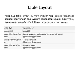Table Layout
Андройд table layout нь view-үүдийг мөр багана байдлаар
зохион байгуулдаг. Ө.х хүснэгт байдалтай зохион байгуулна.
Хүснэгтийн мөрийг <TableRow> гэсэн элементээр зурна.
Аттрибут Тодорхойлолт
android:id Layout ID
android:collapseColu
mns
Индексд суурилсан баганын эвхэгдэлтийг заана.
@[package:]type:name
android:shrinkColum
ns
Баганын агшилт
@[package:]type:name
android:stretchColu
mns
Баганын суналт
@[package:]type:name
 