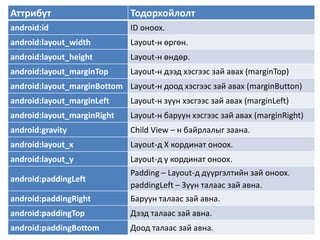 Аттрибут Тодорхойлолт
android:id ID оноох.
android:layout_width Layout-н өргөн.
android:layout_height Layout-н өндөр.
android:layout_marginTop Layout-н дээд хэсгээс зай авах (marginTop)
android:layout_marginBottom Layout-н доод хэсгээс зай авах (marginButton)
android:layout_marginLeft Layout-н зүүн хэсгээс зай авах (marginLeft)
android:layout_marginRight Layout-н баруун хэсгээс зай авах (marginRight)
android:gravity Child View – н байрлалыг заана.
android:layout_x Layout-д Х кординат оноох.
android:layout_y Layout-д у кординат оноох.
android:paddingLeft
Padding – Layout-д дүүргэлтийн зай оноох.
paddingLeft – Зүүн талаас зай авна.
android:paddingRight Баруун талаас зай авна.
android:paddingTop Дээд талаас зай авна.
android:paddingBottom Доод талаас зай авна.
 