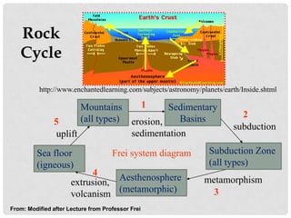 Rock
   Cycle

          http://www.enchantedlearning.com/subjects/astronomy/planets/earth/Inside.shtml

                       Mountains     1      Sedimentary
                       (all types) erosion,    Basins                      2
                5                                                        subduction
                uplift             sedimentation

         Sea floor                   Frei system diagram         Subduction Zone
         (igneous)                                               (all types)
                           4
                      extrusion, Aesthenosphere                 metamorphism
                      volcanism (metamorphic)                     3
From: Modified after Lecture from Professor Frei
 
