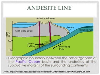 ANDESITE LINE




  • Geographic boundary between the basalt/gabbro of
    the Pacific Ocean basin and the andesites at the
    subductive margins of the surrounding continents
From: http://www.eos.ncsu.edu/eos/info/mea/mea101_info/chapters_color/KimColor6_04.html
 