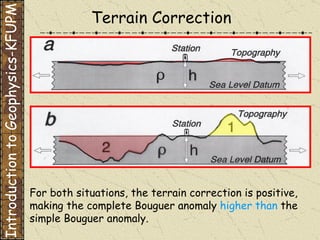 Terrain Correction For both situations, the terrain correction is positive, making the complete Bouguer anomaly  higher than  the simple Bouguer anomaly. Introduction to Geophysics-KFUPM 