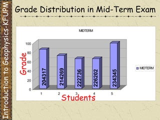 Grade Students Grade Distribution in Mid-Term Exam 204317 214269 222736 226202 234345 Introduction to Geophysics-KFUPM 