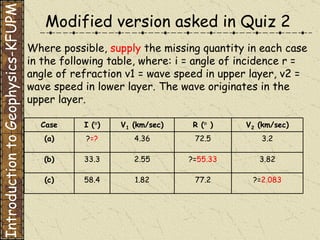 Where possible,  supply  the missing quantity in each case in the following table, where: i = angle of incidence r = angle of refraction v1 = wave speed in upper layer, v2 = wave speed in lower layer. The wave originates in the upper layer.   Introduction to Geophysics-KFUPM Modified version asked in Quiz 2 