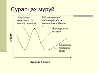 Сайжруулалтын циклТөлөвлөхХийхШалгаж, хянах хэрэгжүүлэх 