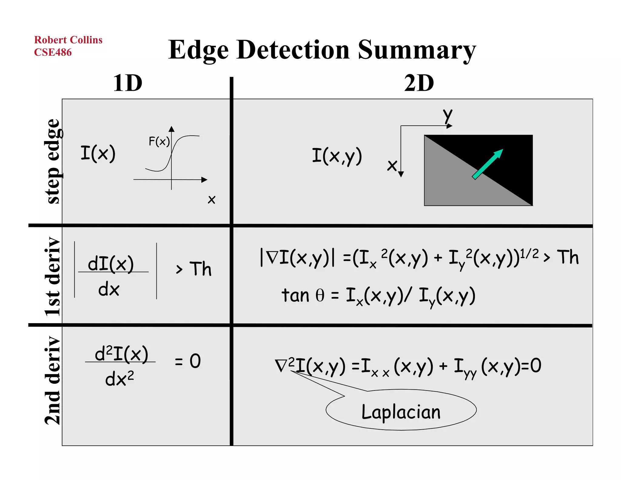 Edge Detection Summary
Robert Collins
CSE486


                          1D                                       2D
                                                                        y
 step edge


                               F(x)
                       I(x)                          I(x,y)    x
                                           x
 2nd deriv 1st deriv




                       dI(x)                   |∇I(x,y)| =(Ix 2(x,y) + Iy2(x,y))1/2 > Th
                                      > Th
                        dx                       tan θ = Ix(x,y)/ Iy(x,y)


                        d2I(x)        =0         ∇2I(x,y) =Ix x (x,y) + Iyy (x,y)=0
                         dx2
                                                            Laplacian
 