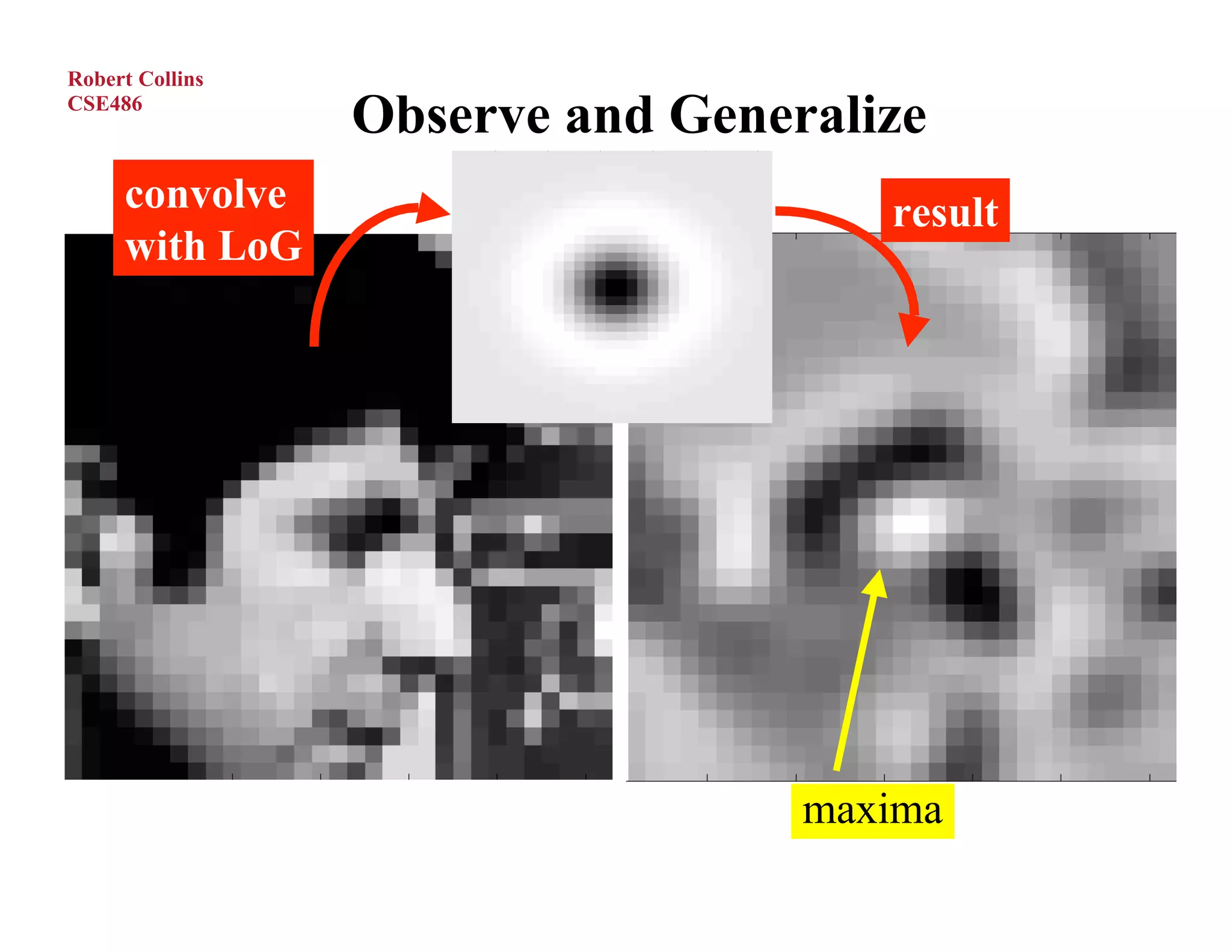 Robert Collins
CSE486
                 Observe and Generalize
     convolve                        result
     with LoG




                                  maxima
 