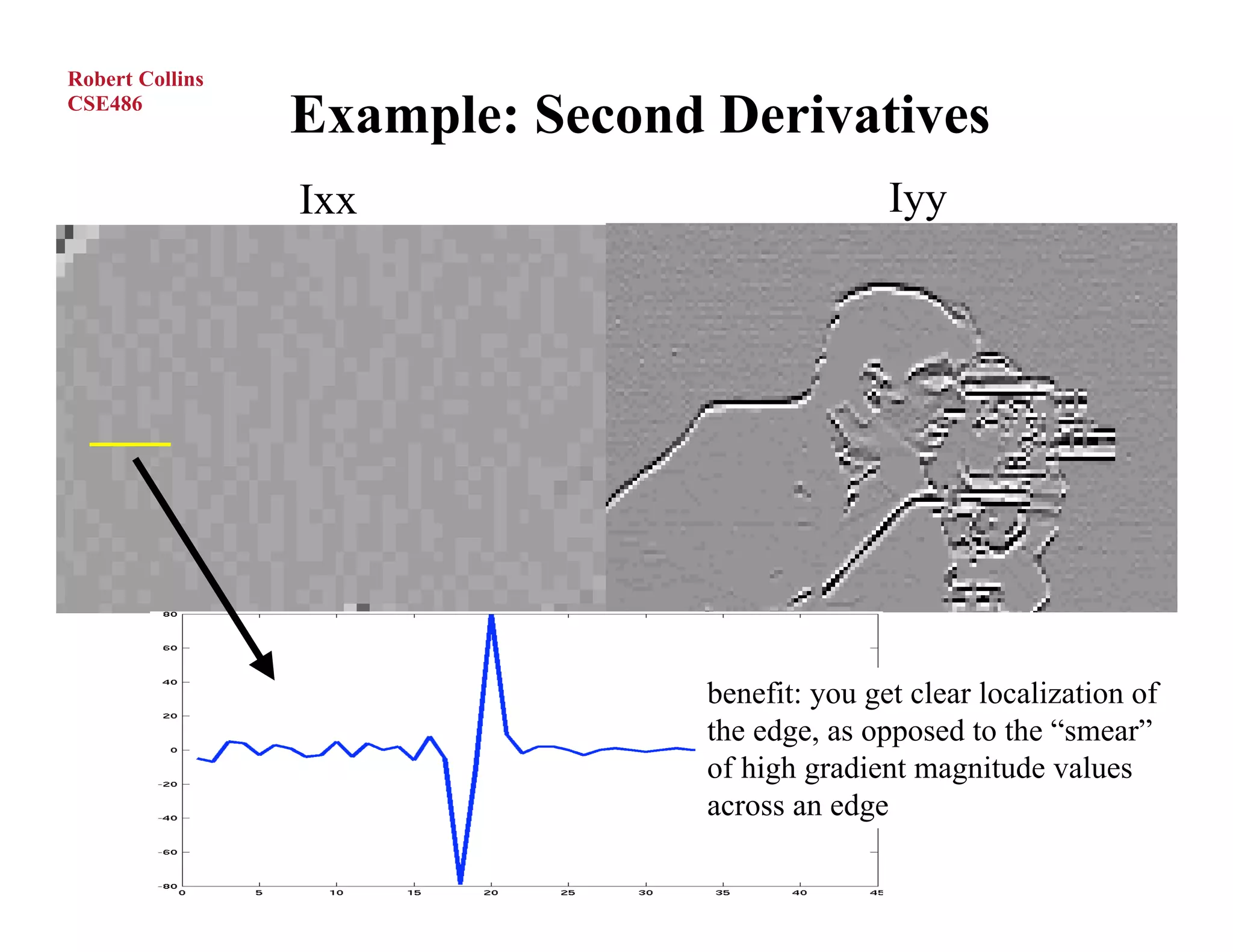 Robert Collins
CSE486
                 Example: Second Derivatives
                 Ixx                            Iyy




                                 benefit: you get clear localization of
                                 the edge, as opposed to the “smear”
                                 of high gradient magnitude values
                                 across an edge
 