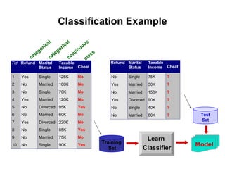 Classification Example categorical categorical continuous class Training  Set Learn  Classifier Test Set Model 
