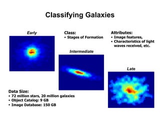 Classifying Galaxies Early Intermediate Late Data Size:  72 million stars, 20 million galaxies Object Catalog: 9 GB Image Database: 150 GB   Class:  Stages of Formation Attributes: Image features,  Characteristics of light waves received, etc. 