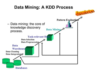 Data Mining: A KDD Process Data mining: the core of knowledge discovery process. Data Cleaning Data Integration Databases Data Warehouse Knowledge Task-relevant Data Data Selection  Data Preprocessing Data Mining Pattern Evaluation 