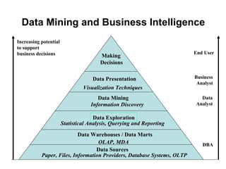 Data Mining and Business Intelligence   Increasing potential to support business decisions End User Business Analyst Data Analyst DBA Making Decisions Data Presentation Visualization Techniques Data Mining Information Discovery Data Exploration OLAP, MDA Statistical Analysis, Querying and Reporting Data Warehouses / Data Marts Data Sources Paper, Files, Information Providers, Database Systems, OLTP 