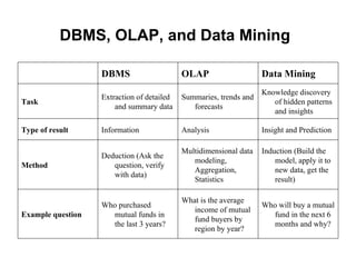 DBMS, OLAP, and Data Mining   Who will buy a mutual fund in the next 6 months and why? What is the average income of mutual fund buyers by region by year? Who purchased mutual funds in the last 3 years? Example question Induction (Build the model, apply it to new data, get the result) Multidimensional data modeling, Aggregation, Statistics Deduction (Ask the question, verify with data) Method Insight and Prediction Analysis Information Type of result Knowledge discovery of hidden patterns and insights Summaries, trends and forecasts Extraction of detailed and summary data Task Data Mining OLAP DBMS 