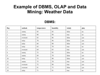 Example of DBMS, OLAP and Data Mining: Weather Data DBMS: no true 91 71 rainy 14 yes false 75 81 overcast 13 yes true 90 72 overcast 12 yes true 70 75 sunny 11 yes false 80 75 rainy 10 yes false 70 69 sunny 9 no false 95 72 sunny 8 yes true 65 64 overcast 7 no true 70 65 rainy 6 yes false 80 68 rainy 5 yes false 96 70 rainy 4 yes false 86 83 overcast 3 no true 90 80 sunny 2 no false 85 85 sunny 1 play windy humidity temperature outlook Day 