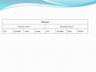 ªãºãäºë

         Òîãòìîë óòãà                        Òîìú¸îíû óòãà

òîî   õóãàöàà   òåêñò   ëîãèê       òîî   õóãàöàà   òåêñò    ëîãèê
 