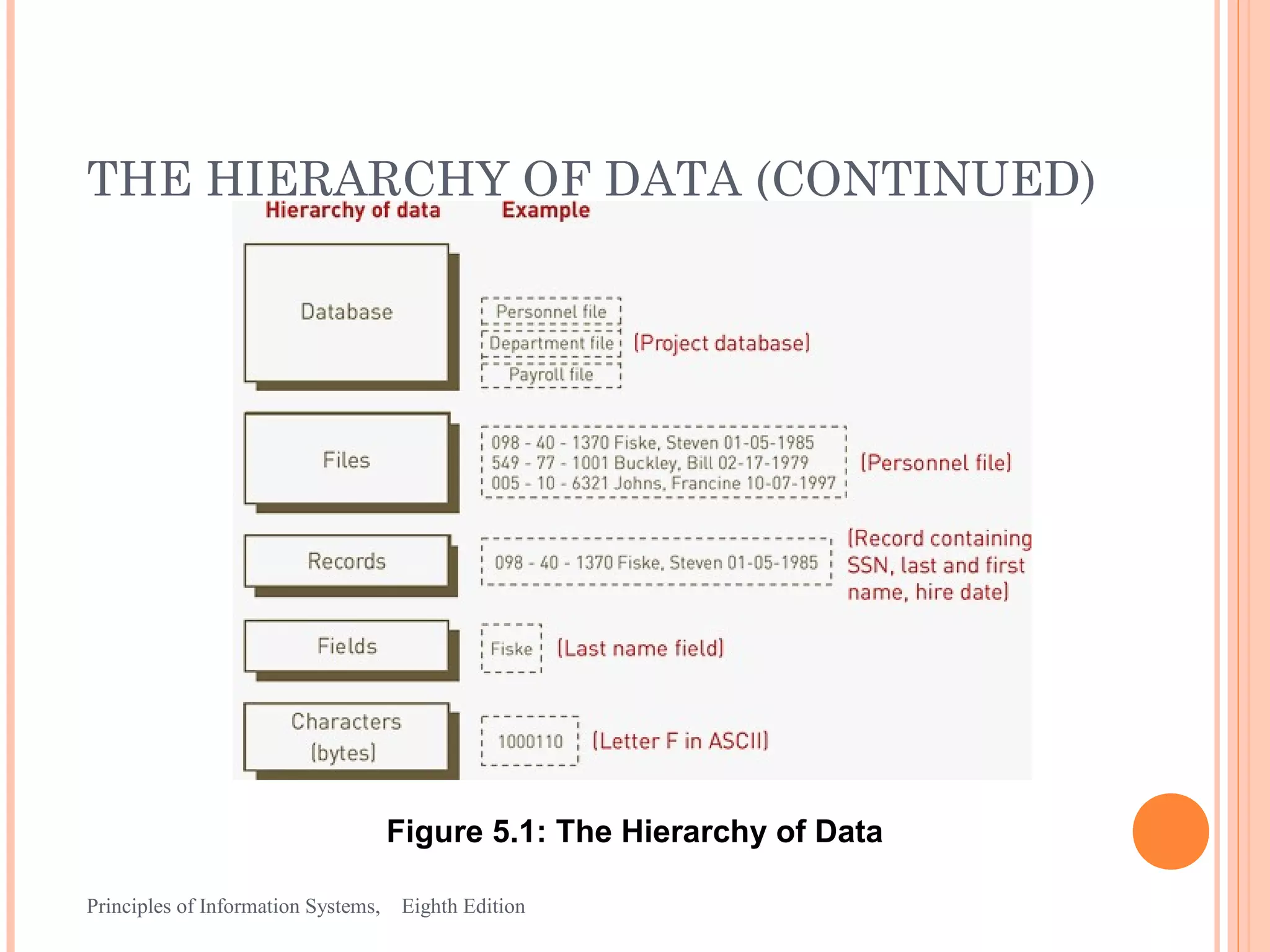 THE HIERARCHY OF DATA (CONTINUED) Figure 5.1: The Hierarchy of Data Principles of Information Systems, Eighth Edition 11 