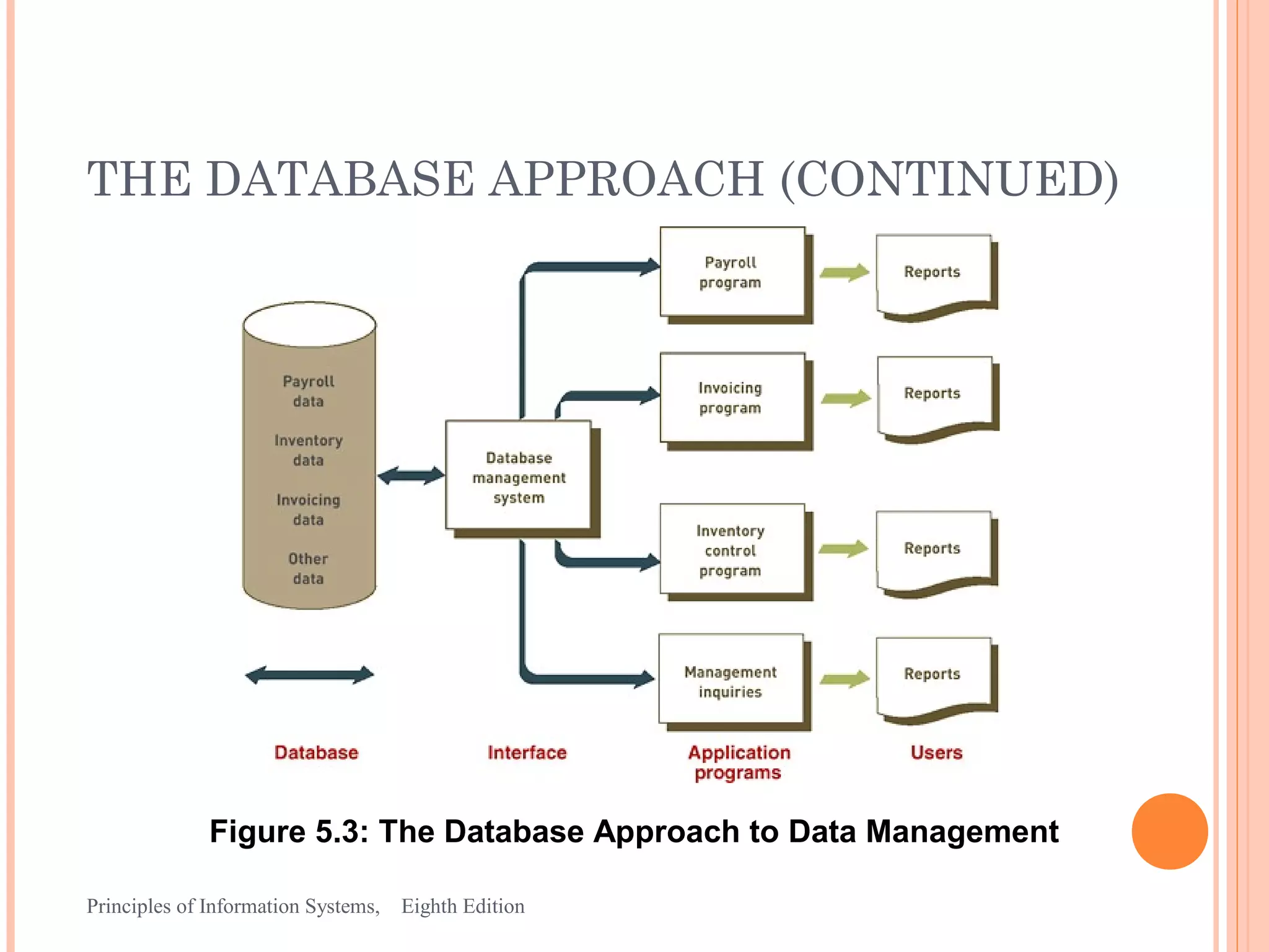 THE DATABASE APPROACH (CONTINUED) Figure 5.3: The Database Approach to Data Management Principles of Information Systems, Eighth Edition 15 