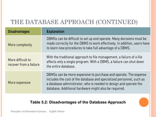 THE DATABASE APPROACH (CONTINUED)




                  Table 5.2: Disadvantages of the Database Approach

Principles of Information Systems,   Eighth Edition                   18
 