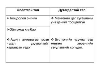 Ололттой тал
Тооцоолол энгийн

Дутагдалтай тал
 Мөнгөний цаг хугацааны
үнэ цэнийг тооцдоггүй

Ойлгоход хялбар
 Ашигт ажиллагаа гэсэн  Бүртгэлийн үзүүлэлтээр
чухал
үзүүлэлтийг мөнгөн
хөрөнгийн
харгалзан үздэг
үзүүлэлтийг сольдог.

 