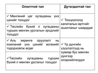 Ололттой тал

Дутагдалтай тал

 Мөнгөний цаг хугацааны үнэ
цэнийг тооцдог
 Тооцоололд
капиталын өртгийг
 Төслийн бүхий л хугацааны ашиглахыг шаарддаг
турших мөнгөн урсгалын эрсдлийг
тооцдог
 Аль хөрөнгө оруулалт нь
компаний үнэ цэнийг өсгөхийг  Үр дүнгийн
тодорхойлж өгдөг
үзүүлэлтүүд нь
хувиар бус мөнгөн
дүнгээр
Төслийн
хугацааны
турших
илэрхийлэгддэг
бүхий л мөнгөн урсгалыг тооцдог

 