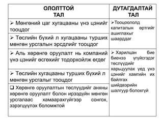 ОЛОЛТТОЙ
ТАЛ
 Мөнгөний цаг хугацааны үнэ цэнийг
тооцдог
 Төслийн бүхий л хугацааны турших
мөнгөн урсгалын эрсдлийг тооцдог

ДУТАГДАЛТАЙ
ТАЛ
Тооцоололд
капиталын өртгийг
ашиглахыг
шаарддаг

бие
 Аль хөрөнгө оруулалт нь компаний  Харилцан
үнэ цэнийг өсгөхийг тодорхойлж өгдөг биенээ үгүйсгэдэг

төслүүдийг
харьцуулах үед үнэ
 Төслийн хугацааны турших бүхий л цэнийг хамгийн их
байлгах
мөнгөн урсгалыг тооцдог
шийдвэрийн
 Хөрөнгө оруулалтын төслүүдийг анхны
шалгуур болохгүй

хөрөнгө оруулалт болон ирээдүйн мөнгөн
урсгалаас
хамаарахгүйгээр
сонгох,
зэрэгцүүлэх боломжтой

 