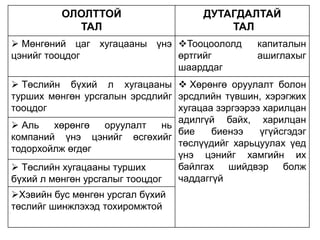 ОЛОЛТТОЙ
ТАЛ

ДУТАГДАЛТАЙ
ТАЛ

 Мөнгөний цаг хугацааны үнэ Тооцоололд
цэнийг тооцдог
өртгийг
шаарддаг

капиталын
ашиглахыг

 Төслийн бүхий л хугацааны  Хөрөнгө оруулалт болон
турших мөнгөн урсгалын эрсдлийг эрсдлийн түвшин, хэрэгжих
тооцдог
хугацаа зэргээрээ харилцан
адилгүй байх, харилцан
 Аль
хөрөнгө
оруулалт
нь
бие
биенээ
үгүйсгэдэг
компаний үнэ цэнийг өсгөхийг
төслүүдийг харьцуулах үед
тодорхойлж өгдөг
үнэ цэнийг хамгийн их
байлгах шийдвэр болж
 Төслийн хугацааны турших
чаддаггүй
бүхий л мөнгөн урсгалыг тооцдог

Хэвийн бус мөнгөн урсгал бүхий
төслийг шинжлэхэд тохиромжтой

 
