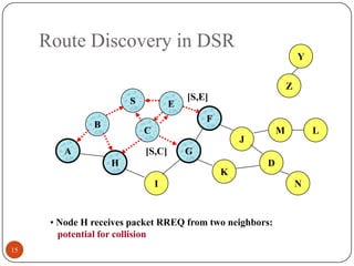 Route Discovery in DSR
B
A
S E
F
H
J
D
C
G
I
K
• Node H receives packet RREQ from two neighbors:
potential for collision
Z
Y
M
N
L
[S,E]
[S,C]
15
 