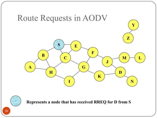 Route Requests in AODV
30
B
A
S E
F
H
J
D
C
G
I
K
Z
Y
Represents a node that has received RREQ for D from S
M
N
L
 
