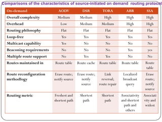 93
Summary
On-demand AODV DSR TORA ABR SSA
Overall complexity Medium Medium High High High
Overhead Low Medium Medium High High
Routing philosophy Flat Flat Flat Flat Flat
Loop-free Yes Yes Yes Yes Yes
Multicast capability Yes No No No No
Beaconing requirements No No No Yes yes
Multiple route support No Yes Yes No No
Routes maintained in Route table Route cache Route table Route table Route
table
Route reconfiguration
methodlogy
Erase route;
notify source
Erase route;
notify
source
Link
reversal;
route repair
Localized
broadcast
query
Erase
route;
notify
source
Routing metric Freshest and
shortest path
Shortest
path
Shortest
path
Associativity
and shortest
path and
others
Associati
vity and
widest
Comparisons of the characteristics of source-initiated on demand routing protocol
 