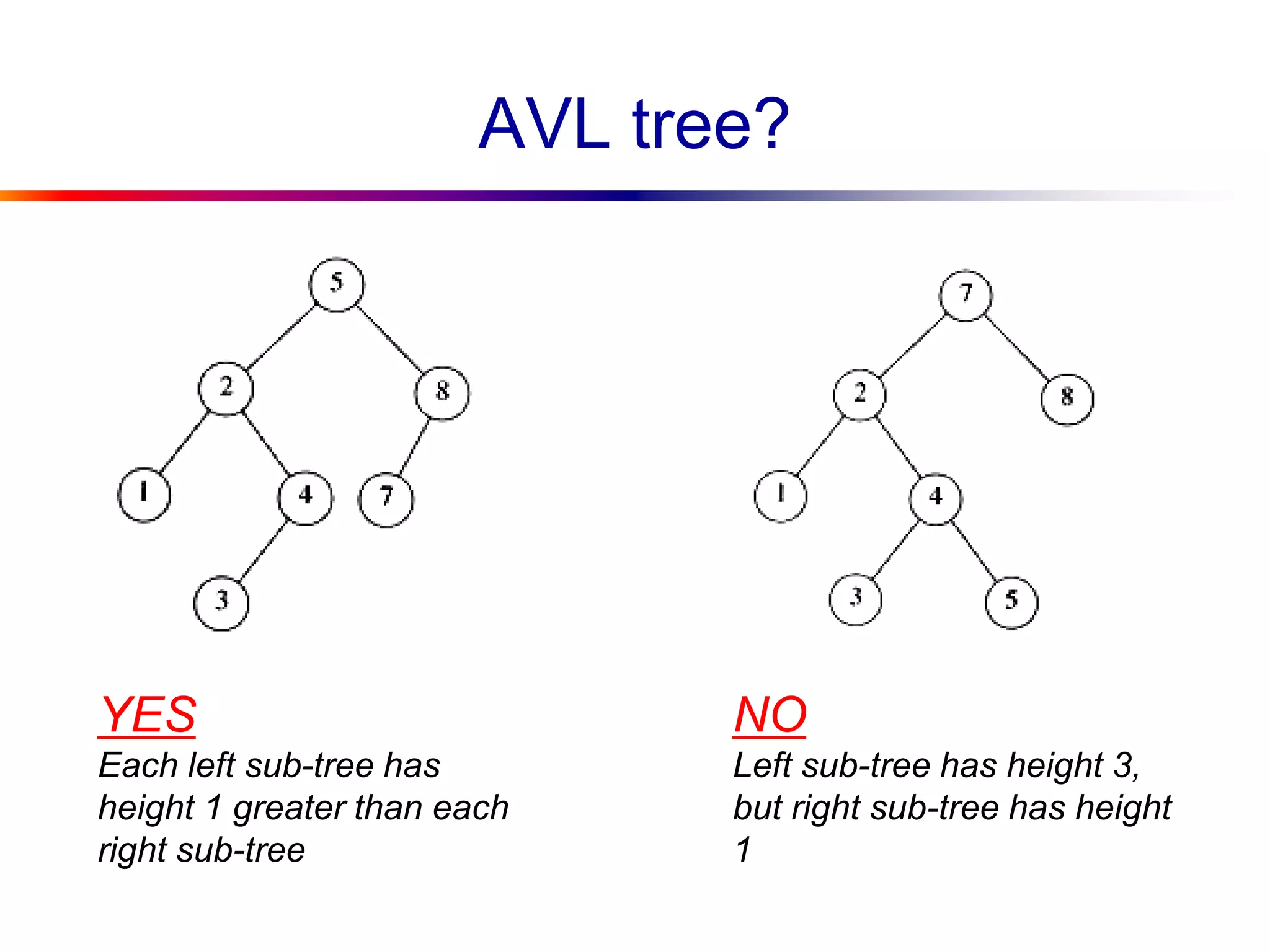 AVL tree?
YES
Each left sub-tree has
height 1 greater than each
right sub-tree
NO
Left sub-tree has height 3,
but right sub-tree has height
1
 