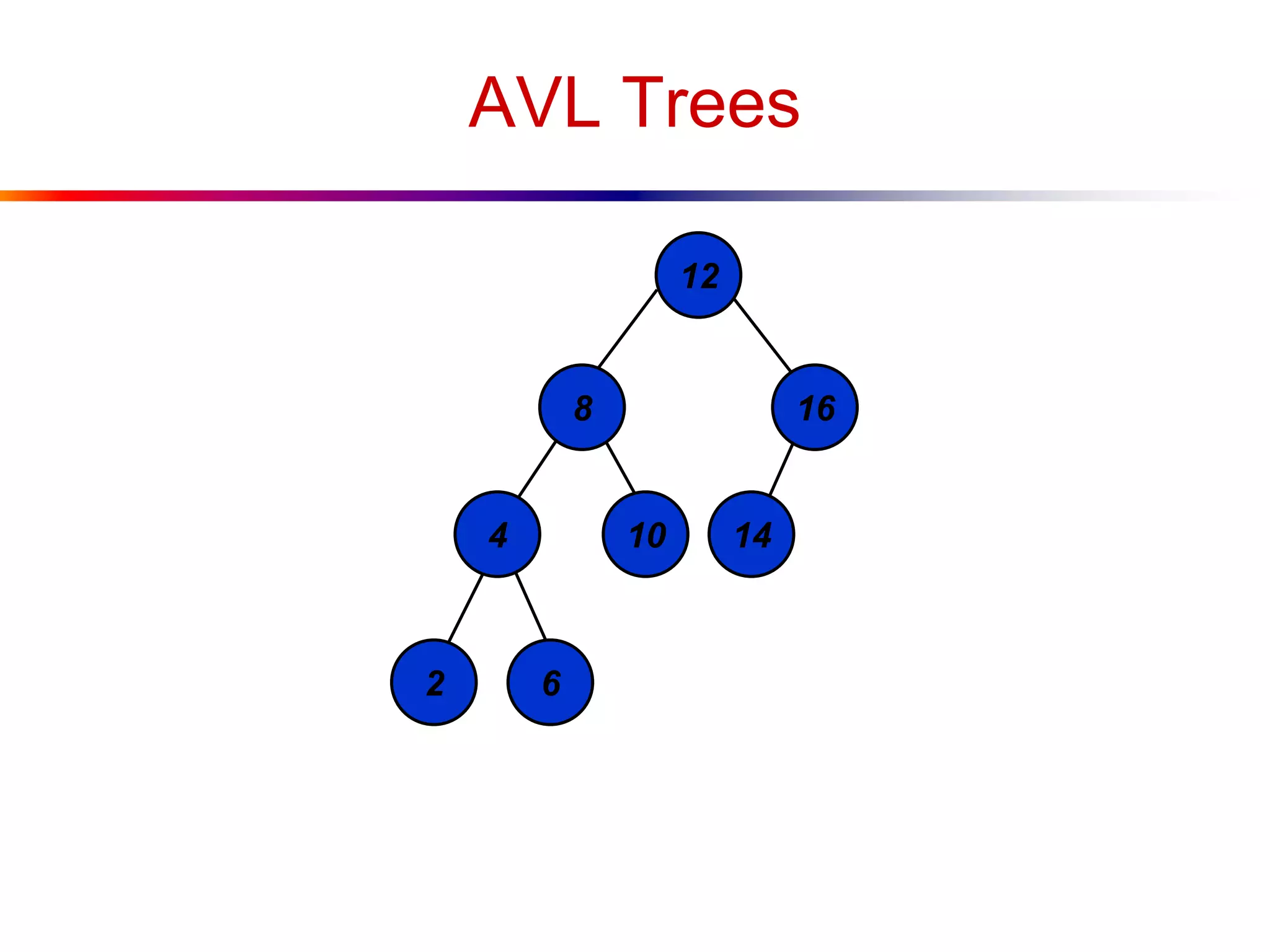 AVL Trees
12
8 16
4 10
2 6
14
 
