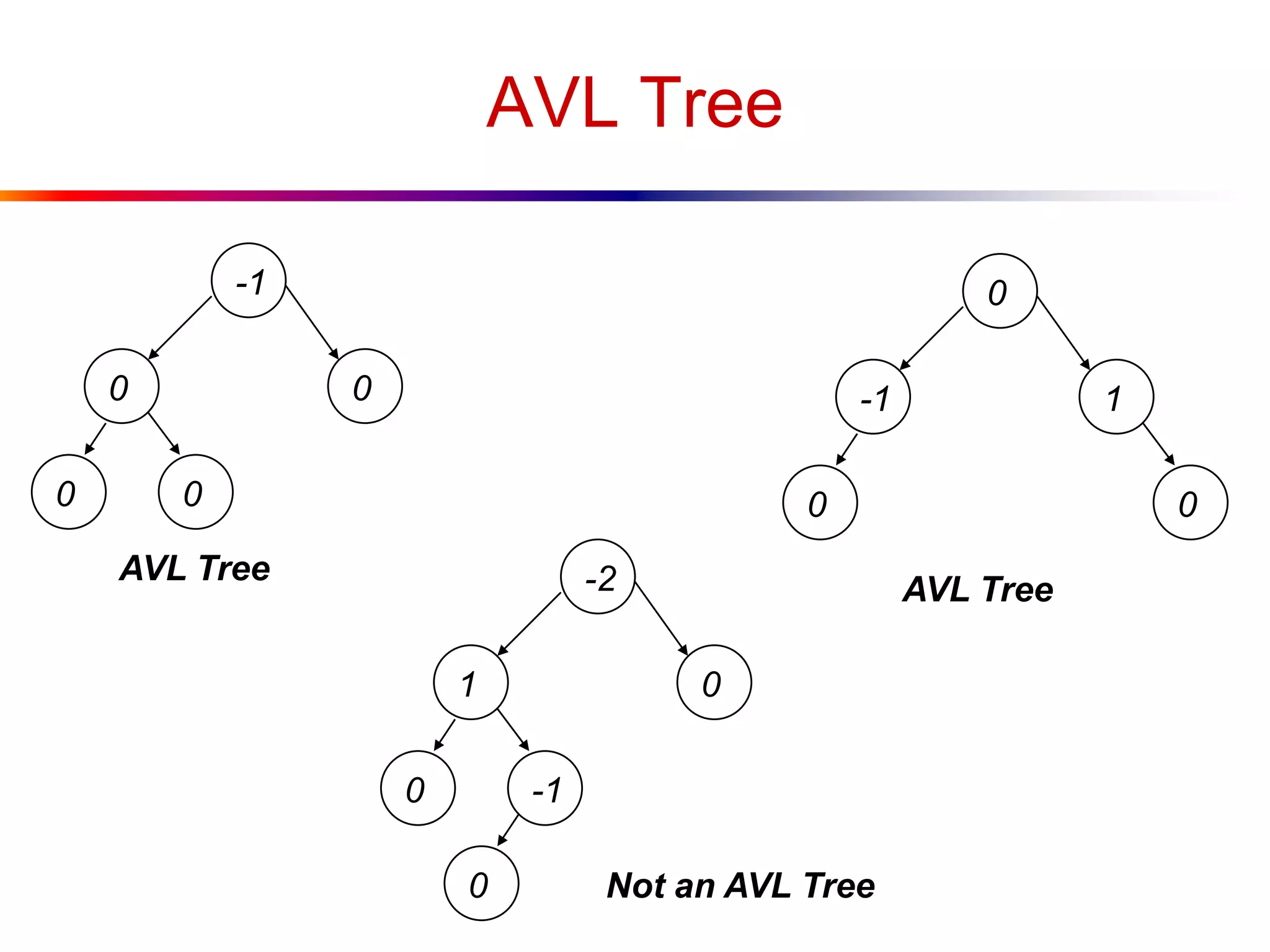 AVL Tree
-1
0
00
0
0
-1
00
1
-2
1
-10
0
AVL Tree
AVL Tree
0 Not an AVL Tree
 