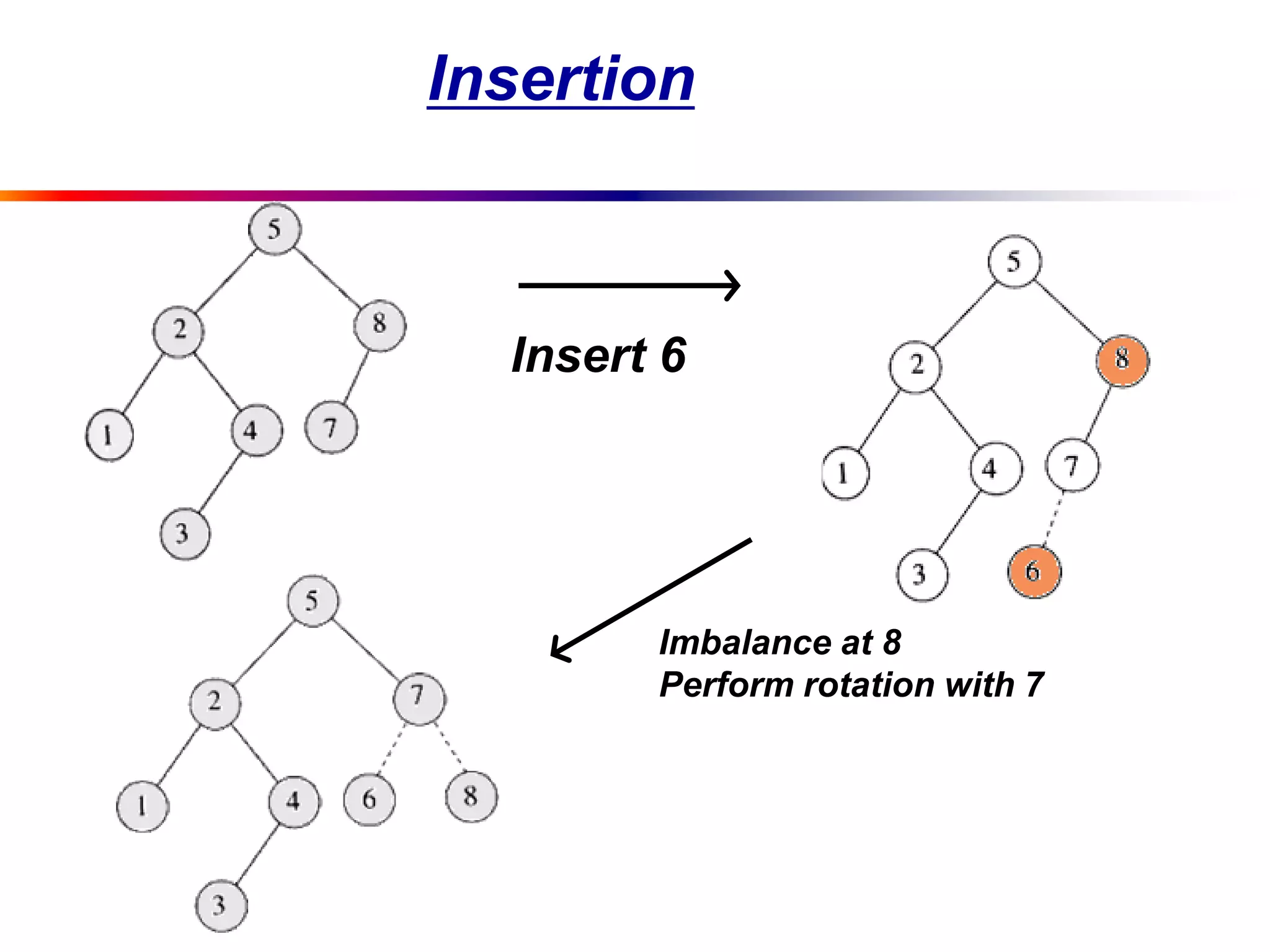 Insertion
Insert 6
Imbalance at 8
Perform rotation with 7
 