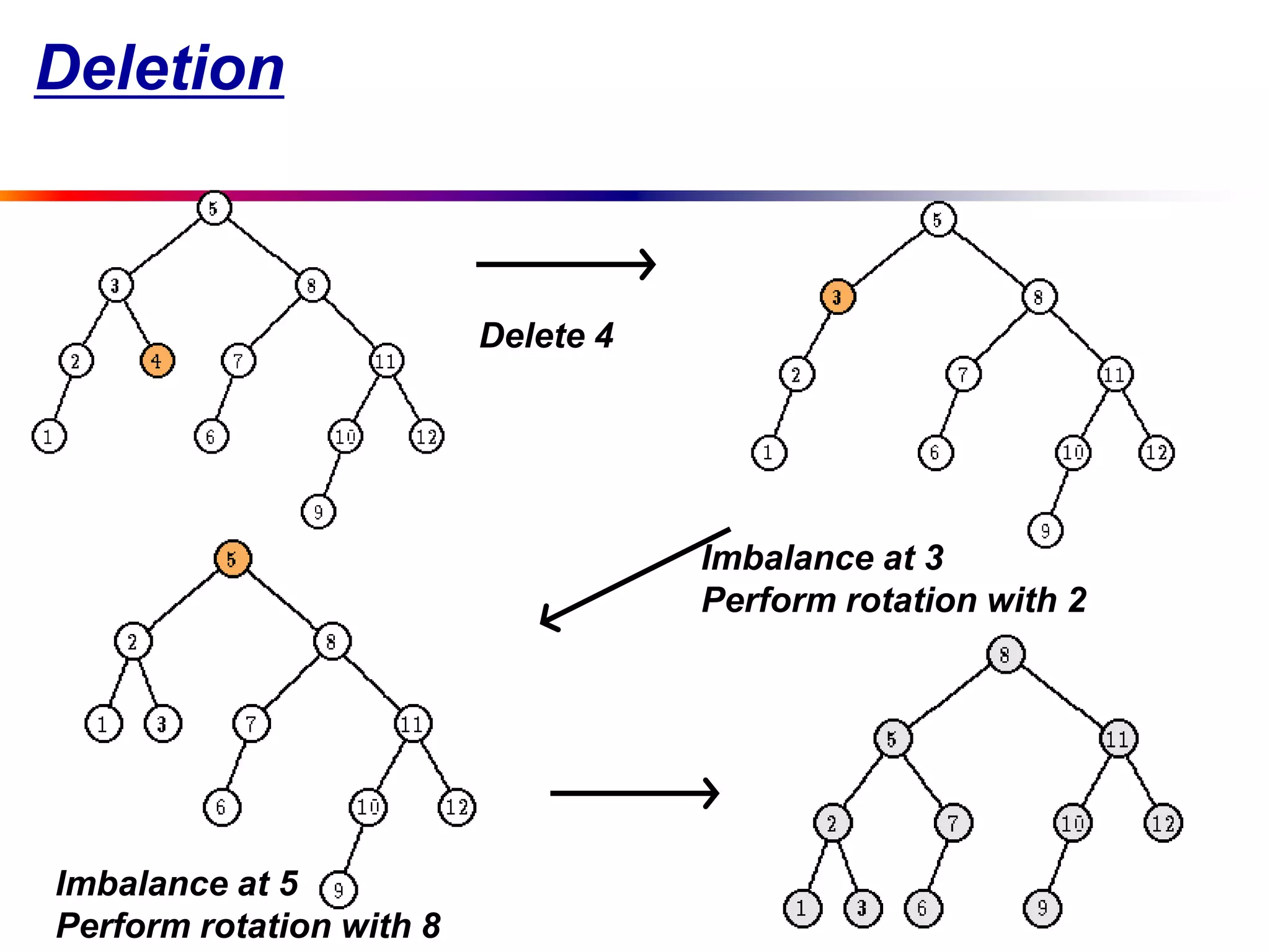 Deletion
Delete 4
Imbalance at 3
Perform rotation with 2
Imbalance at 5
Perform rotation with 8
 