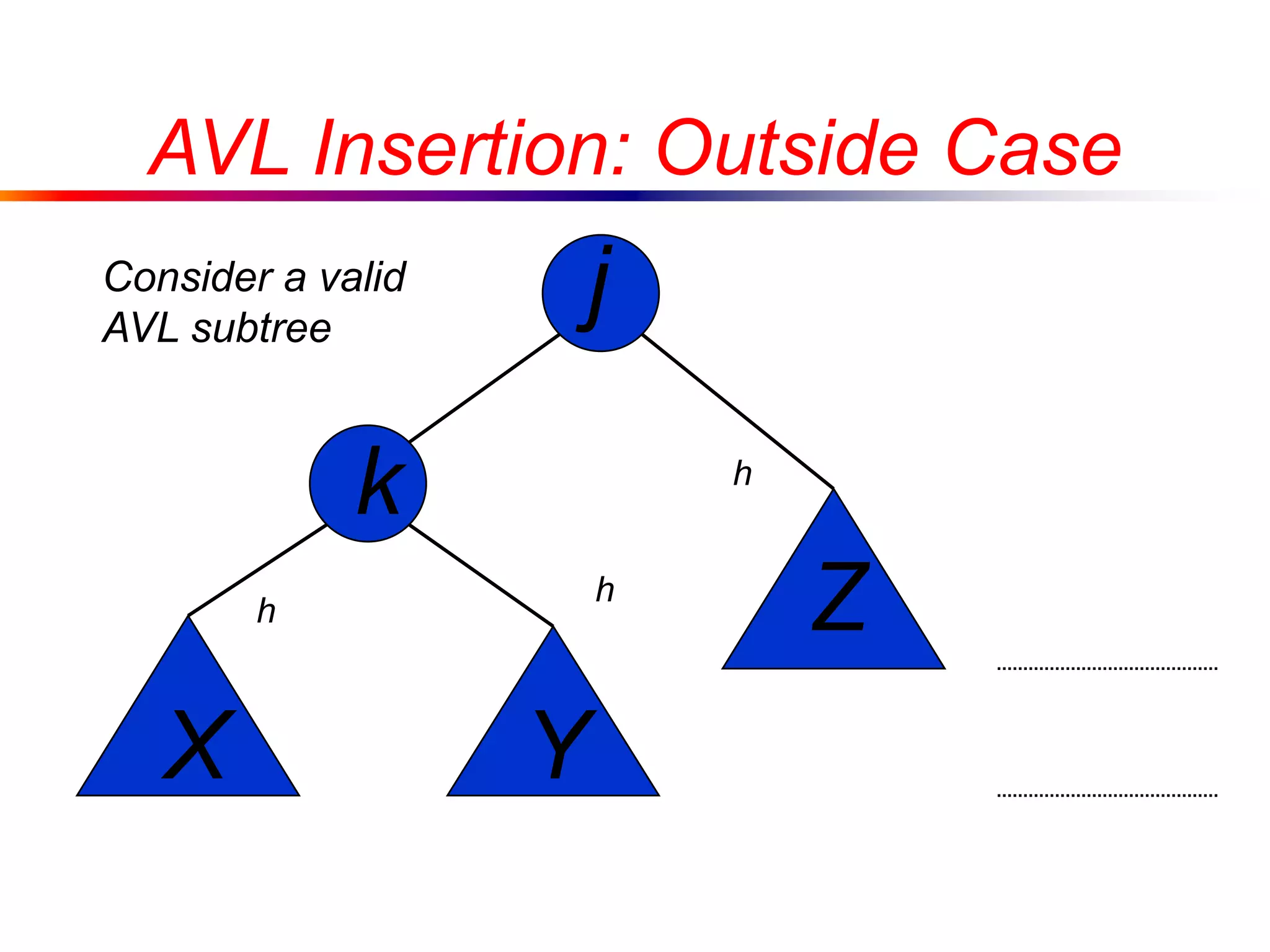 j
k
X Y
Z
Consider a valid
AVL subtree
AVL Insertion: Outside Case
h
h
h
 