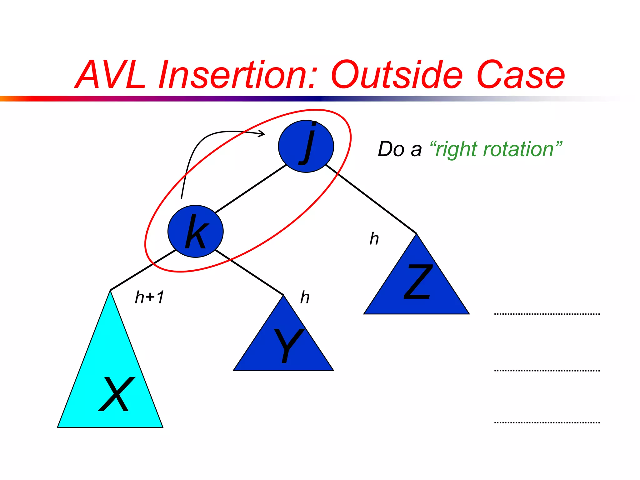 j
k
X
Y
Z
Do a “right rotation”
AVL Insertion: Outside Case
h
h+1 h
 