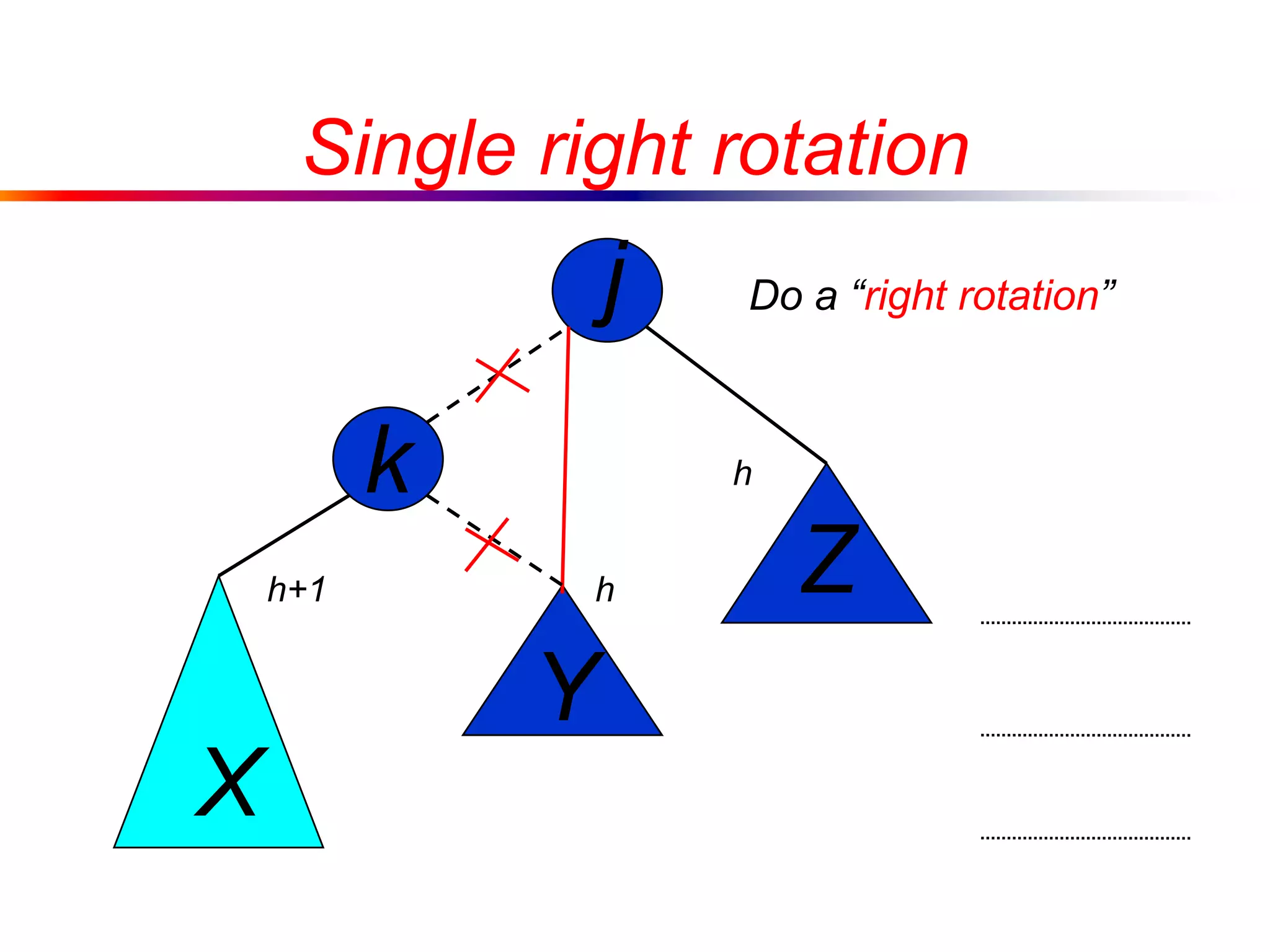 j
k
X
Y
Z
Do a “right rotation”
Single right rotation
h
h+1 h
 