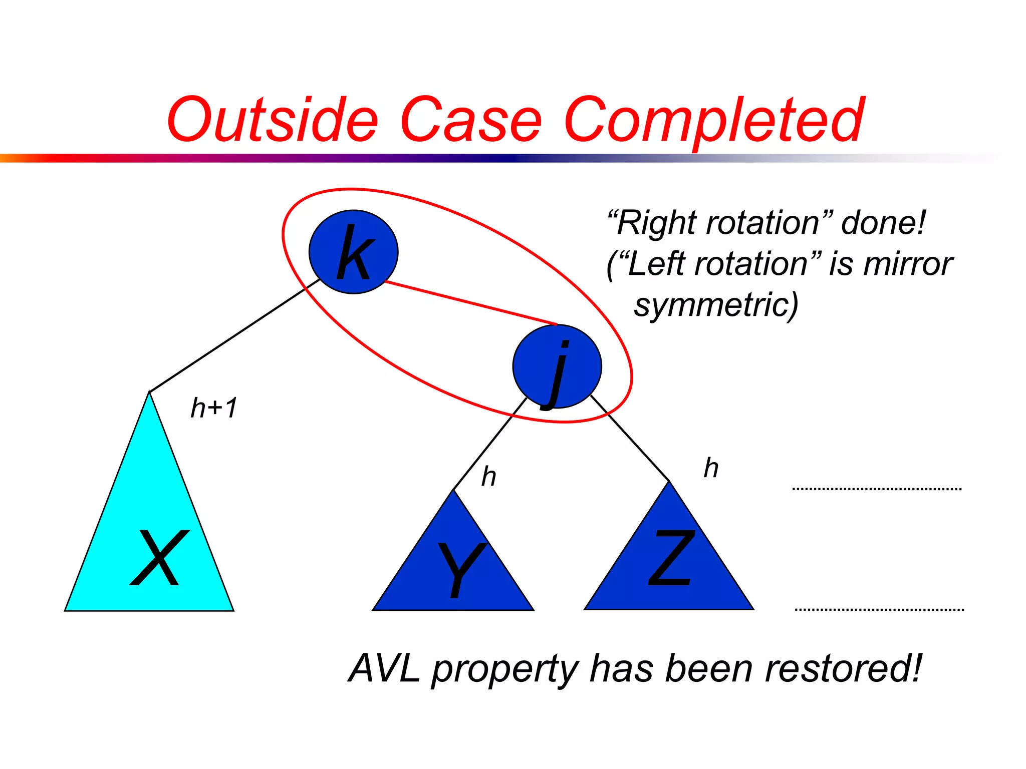 j
k
X Y Z
“Right rotation” done!
(“Left rotation” is mirror
symmetric)
Outside Case Completed
AVL property has been restored!
h
h+1
h
 