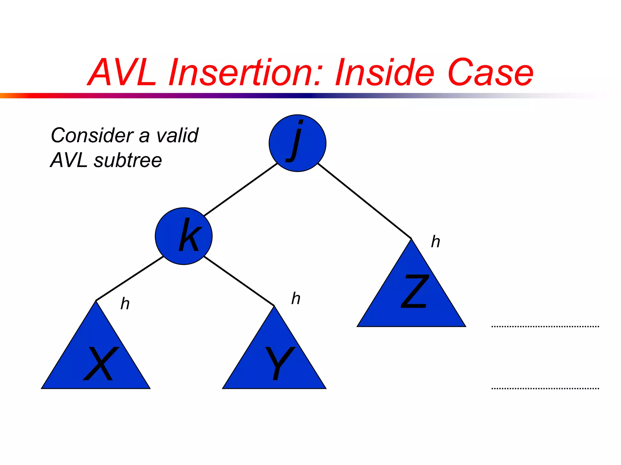 j
k
X Y
Z
AVL Insertion: Inside Case
Consider a valid
AVL subtree
h
hh
 