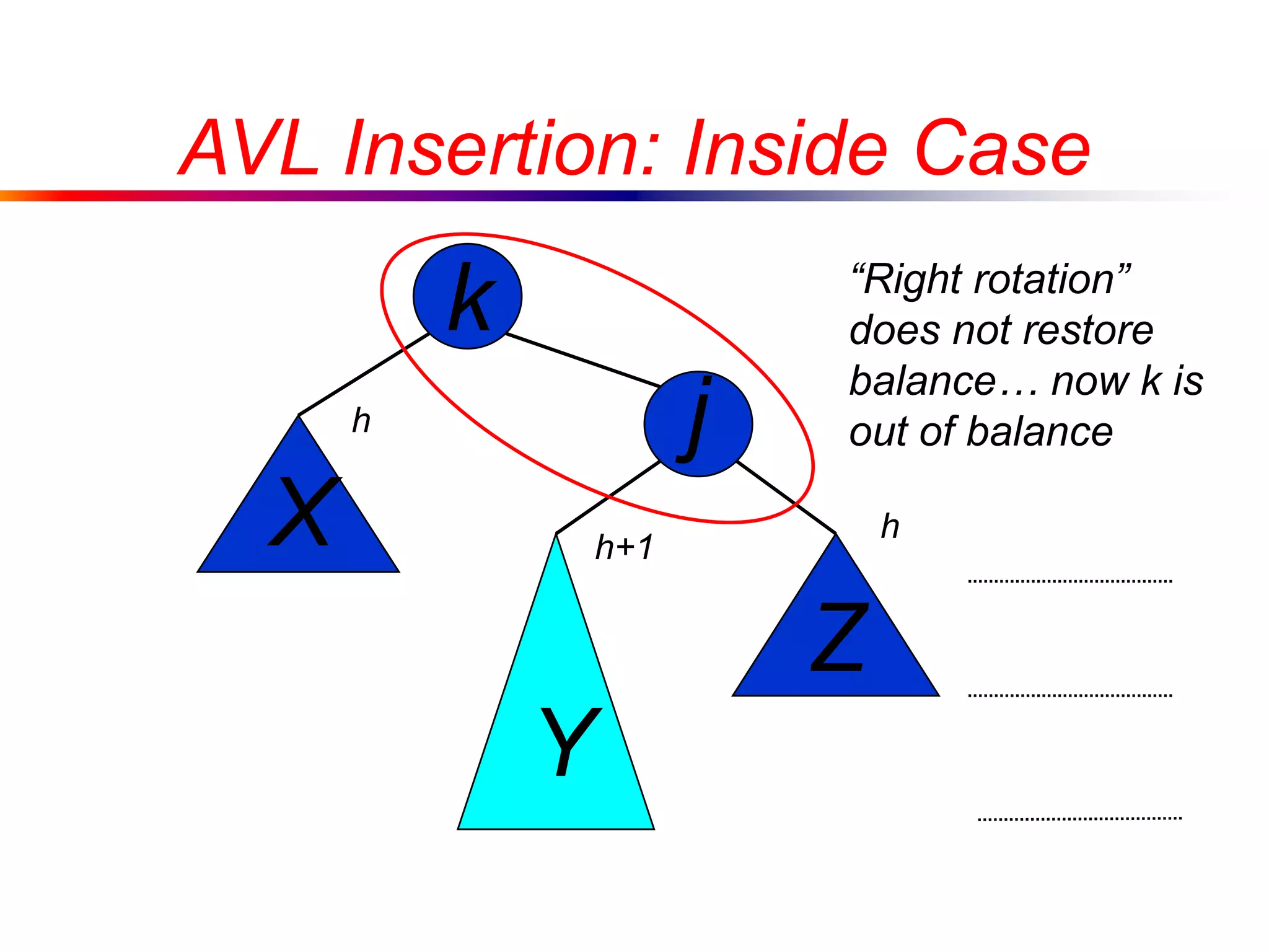 j
k
X
Y
Z
“Right rotation”
does not restore
balance… now k is
out of balance
AVL Insertion: Inside Case
h
h+1
h
 