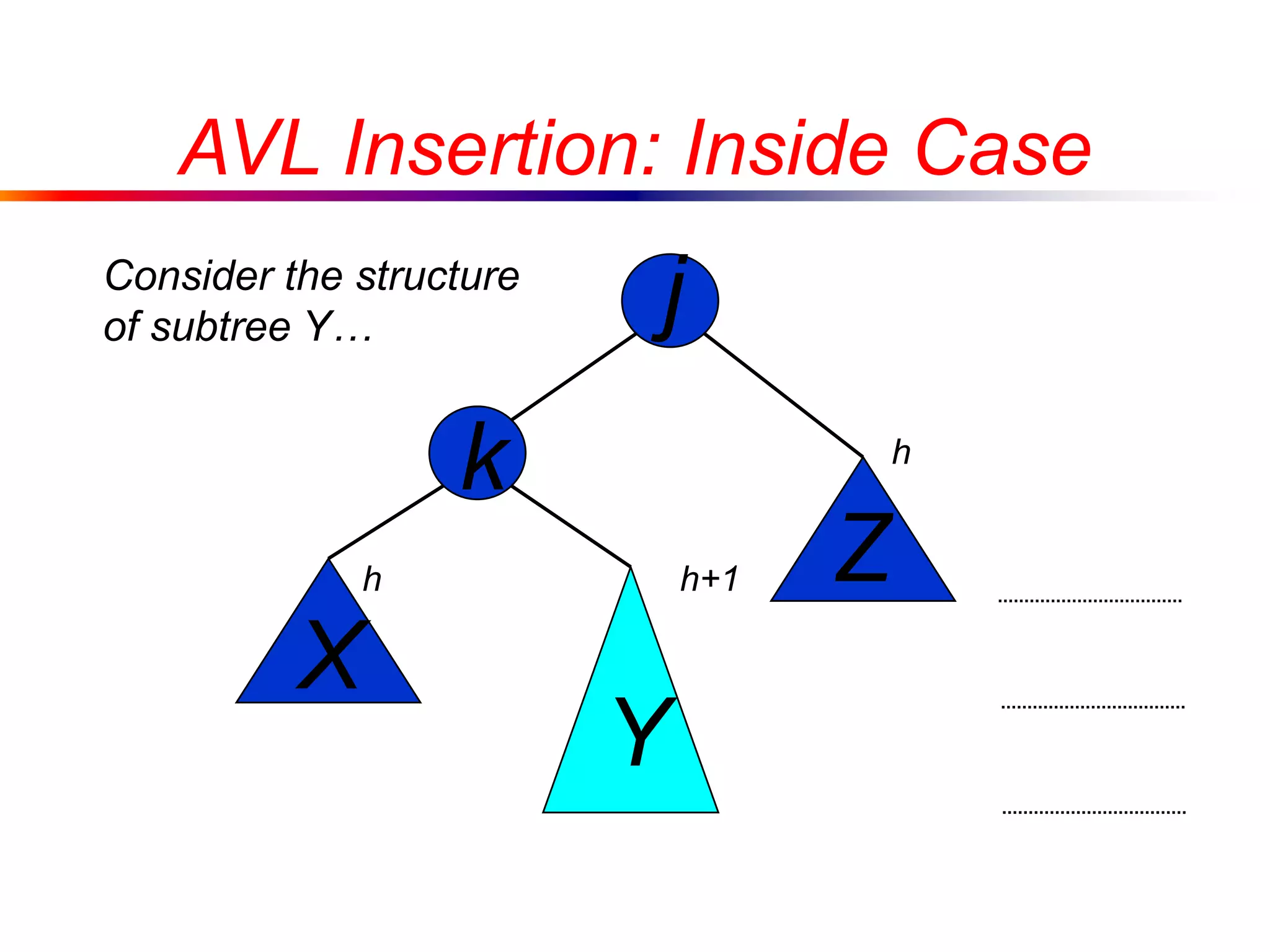 Consider the structure
of subtree Y… j
k
X
Y
Z
AVL Insertion: Inside Case
h
h+1h
 