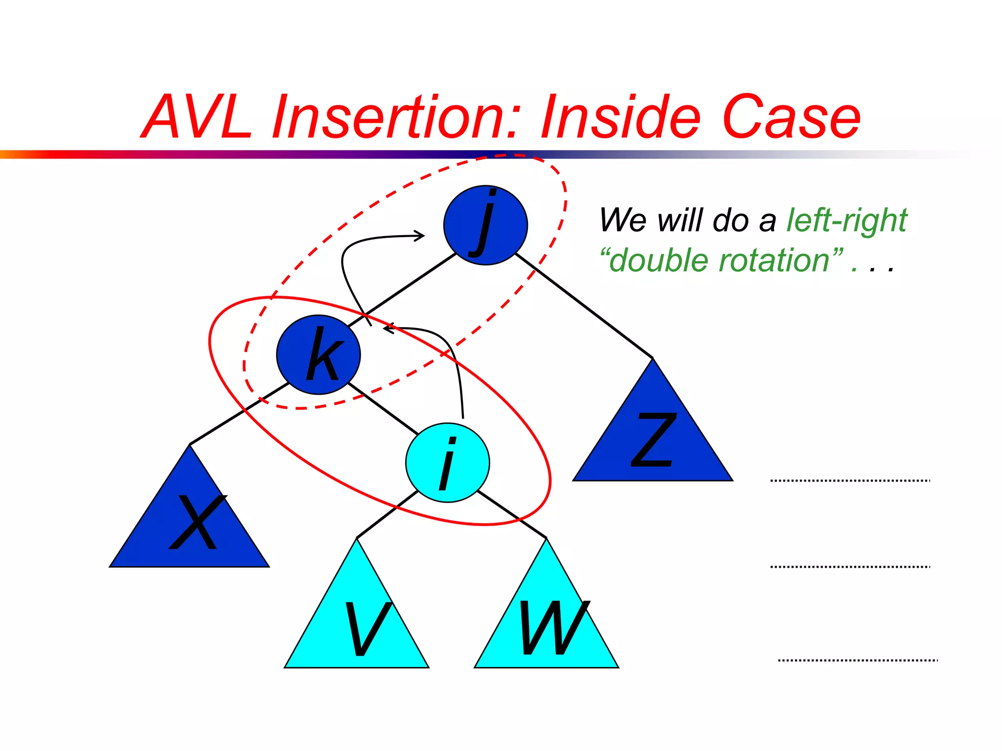 j
k
X
V
Z
W
i
AVL Insertion: Inside Case
We will do a left-right
“double rotation” . . .
 