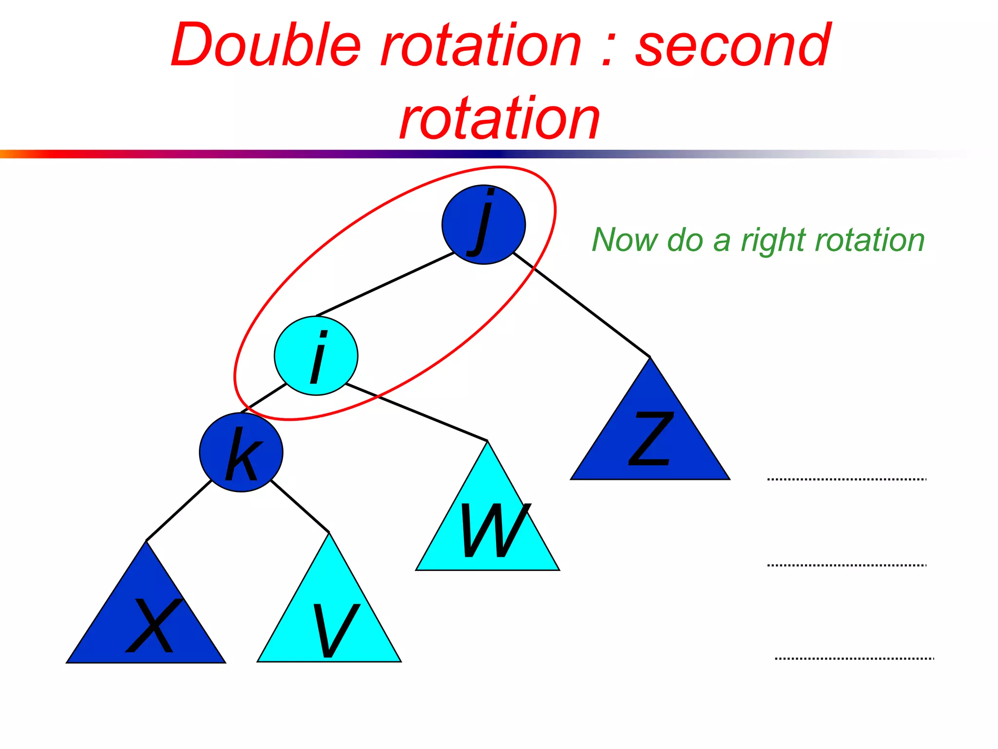 j
k
X V
Z
W
i
Double rotation : second
rotation
Now do a right rotation
 