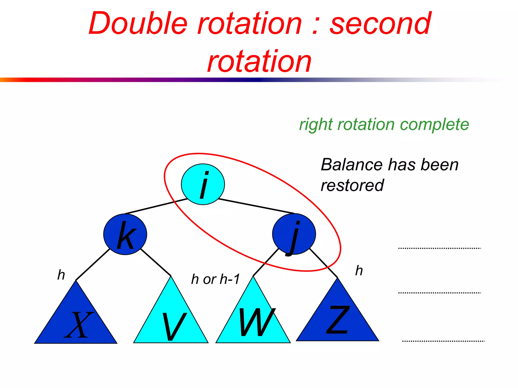 jk
X V ZW
i
Double rotation : second
rotation
right rotation complete
Balance has been
restored
hh h or h-1
 