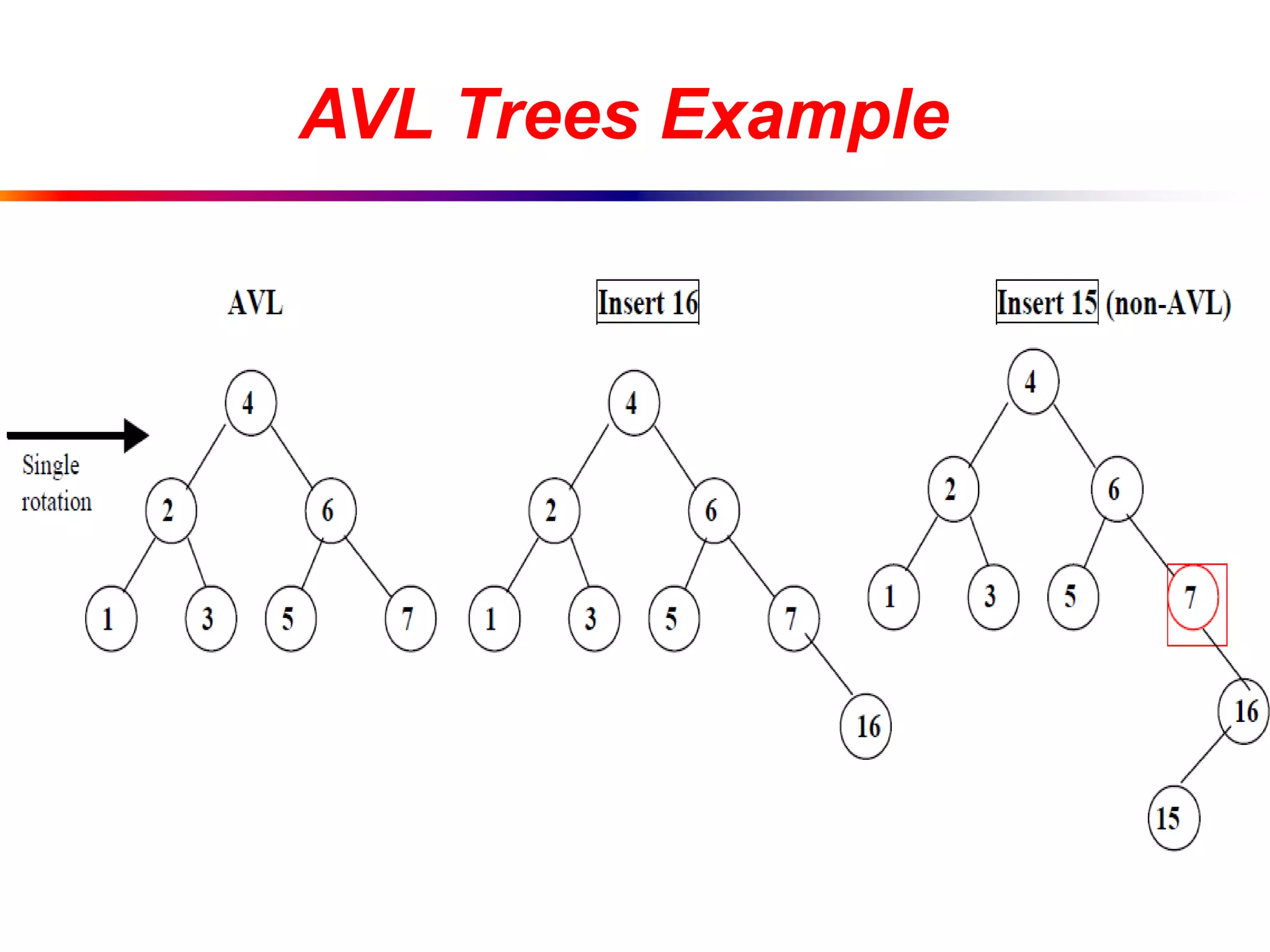 AVL Trees Example
 